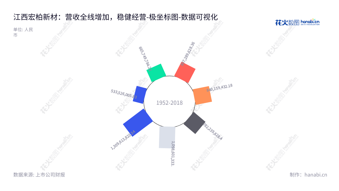 Jiangxi Hungpai New Material Technology Co., Ltd.是一家江西景德镇的研发、生产和销售功能性硅烷、纳米硅材料及其他化学助剂的新材料公司，董事长为纪金树，总经理为纪金树，网址为www.hungpai.net，营业总成本变化稳定。,"605366","宏柏新材","Hungpai New Material","纪金树","纪金树","国证2000","国证Ａ指","数据可视化","上市公司财报","数据分析","极坐标图","花火数图","图表"