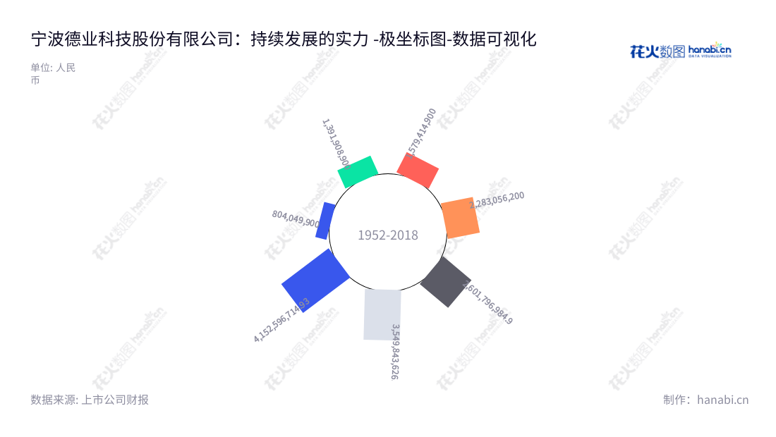 宁波德业科技股份有限公司是一家主营蒸发器、冷凝器和变频控制芯片等部件以及除湿机、空气源热泵热风机等环境电器产品的研发、生产及销售企业。自2016年营业总成本较大幅度增长,证明公司发展良好。,"605117","德业股份","Deye","张和君","张栋业","国证A指","沪深300","巨潮中盘","上证180","数据可视化","上市公司财报","数据分析","极坐标图","花火数图","图表"