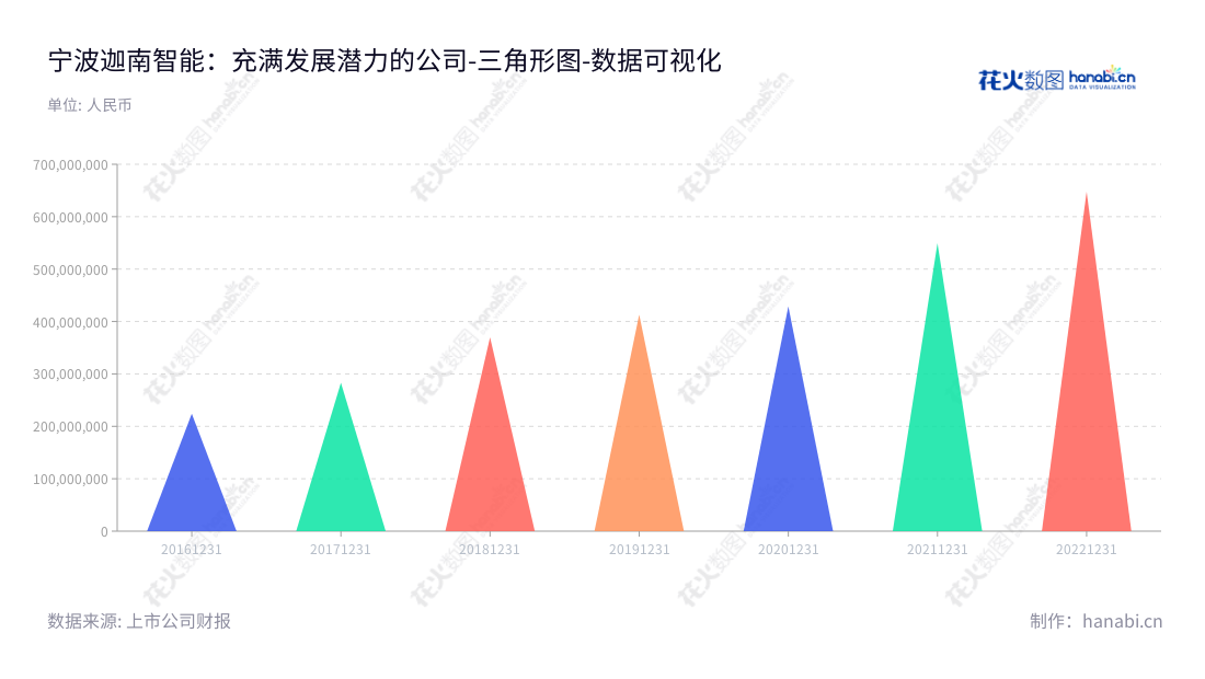 宁波迦南智能（300880），一家位于浙江宁波的智能电表、用电信息采集终端及电能计量箱制造商，成立于1992年，拥有多年从事智能电表行业的研发、生产和销售经验，秉承技术和创新的宗旨，为全球客户提供高质量、可靠的产品及服务。,"300880","迦南智能","Jianan Electronics","章恩友","章恩友","国证Ａ指","数据可视化","上市公司财报","数据分析","三角形图","花火数图","图表"
