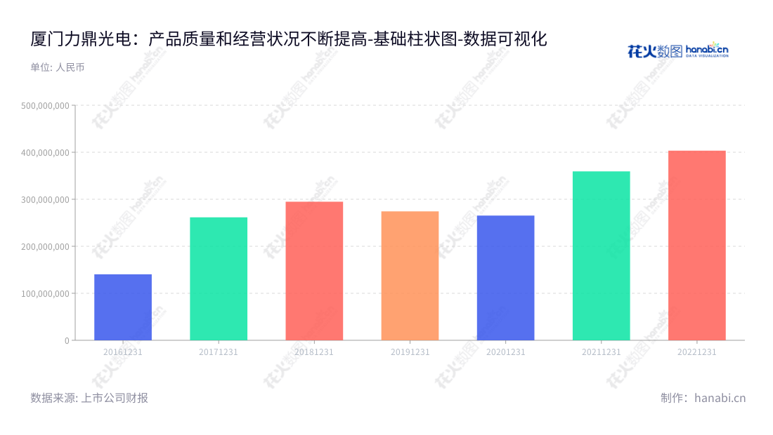 厦门力鼎光电（605118）是一家福建省厦门市的著名光学镜头公司，致力于设计、生产和销售高品质镜头，由吴富宝先生担任董事长和总经理。,"605118","力鼎光电","Leading Optics","吴富宝","吴富宝","国证Ａ指","数据可视化","上市公司财报","数据分析","基础柱状图","花火数图","图表"