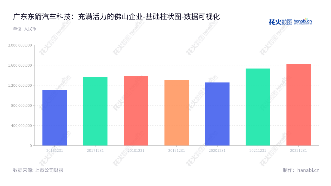 广东东箭汽车科技股份有限公司（WINBO-Dongjian Automotive Technology Co., Ltd.）是一家位于广东佛山市的车辆零部件生产制造商，专注于车辆外围装饰系统、安全防护系统、互联智能机电系统及车顶装载系统等产品的设计、开发、制造和销售。,"300978","东箭科技","WINBO-Dongjian Technology","马永涛","罗军","国证2000","国证Ａ指","数据可视化","上市公司财报","数据分析","基础柱状图","花火数图","图表"
