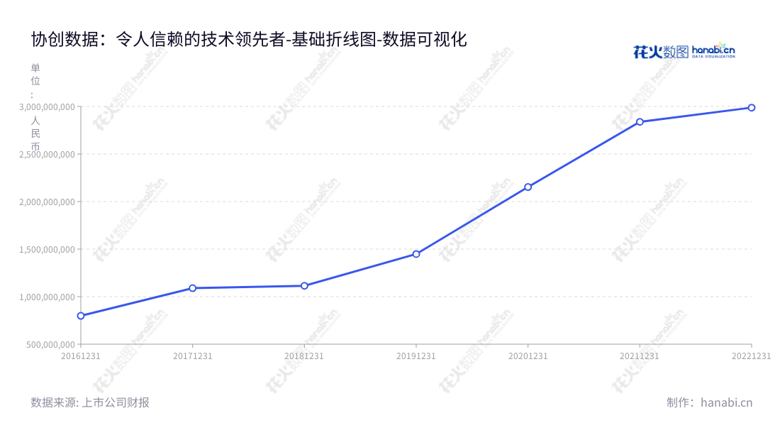 协创数据是深圳公司,由耿四化和潘文俊共同领导,专注于消费电子领域物联网智能终端和数据存储设备等的研发、生产和销售,营业总成本五年增长显著。,"300857","协创数据","Sharetronic Data","耿四化","潘文俊","国证2000","国证A指","数据可视化","上市公司财报","数据分析","基础折线图","花火数图","图表"