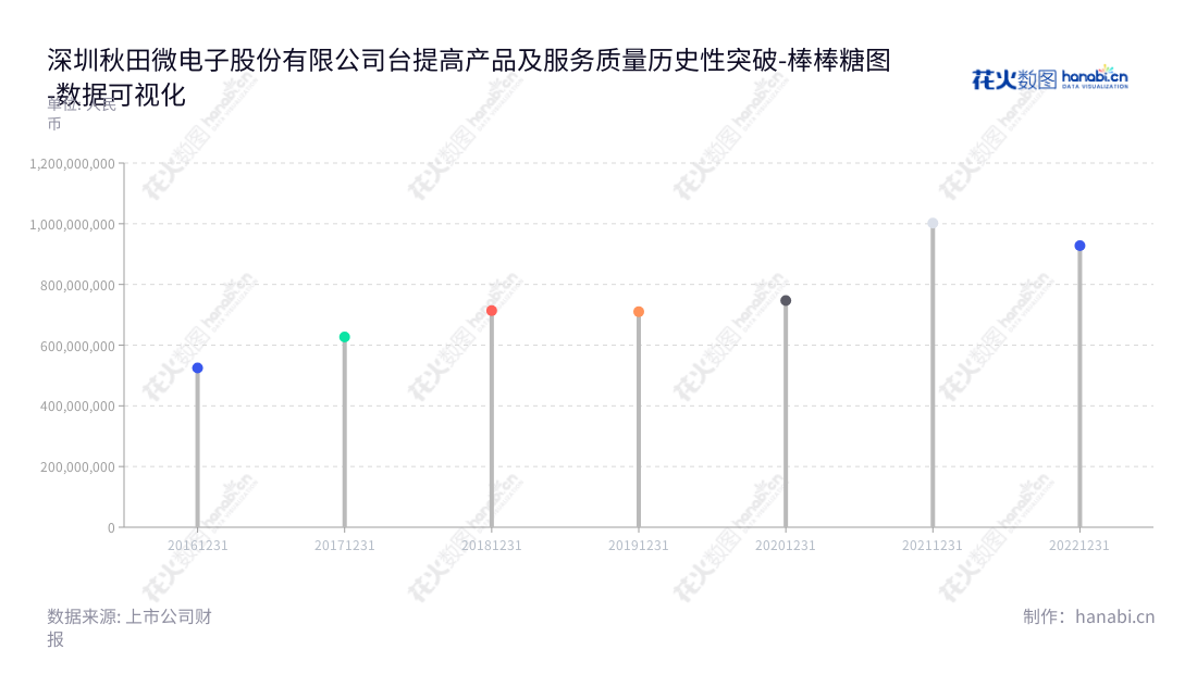 深圳秋田微电子股份有限公司(Shenzhen AV-Display Co., Ltd.),由黄志毅担任董事长,陈稳见担任总经理,专注于液晶显示及触控产品的研发、设计、生产和销售。,"300939","秋田微","AV-Display","黄志毅","陈稳见","国证A指","数据可视化","上市公司财报","数据分析","棒棒糖图","花火数图","图表"