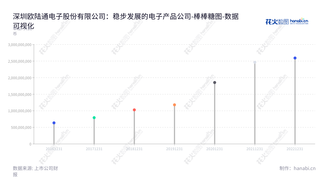 深圳欧陆通电子股份有限公司(300870),主营开关电源产品的研发、生产与销售,近五年营业总成本有不断增长趋势。,"300870","欧陆通","Honor","王合球","王合球","国证2000","国证A指","数据可视化","上市公司财报","数据分析","棒棒糖图","花火数图","图表"