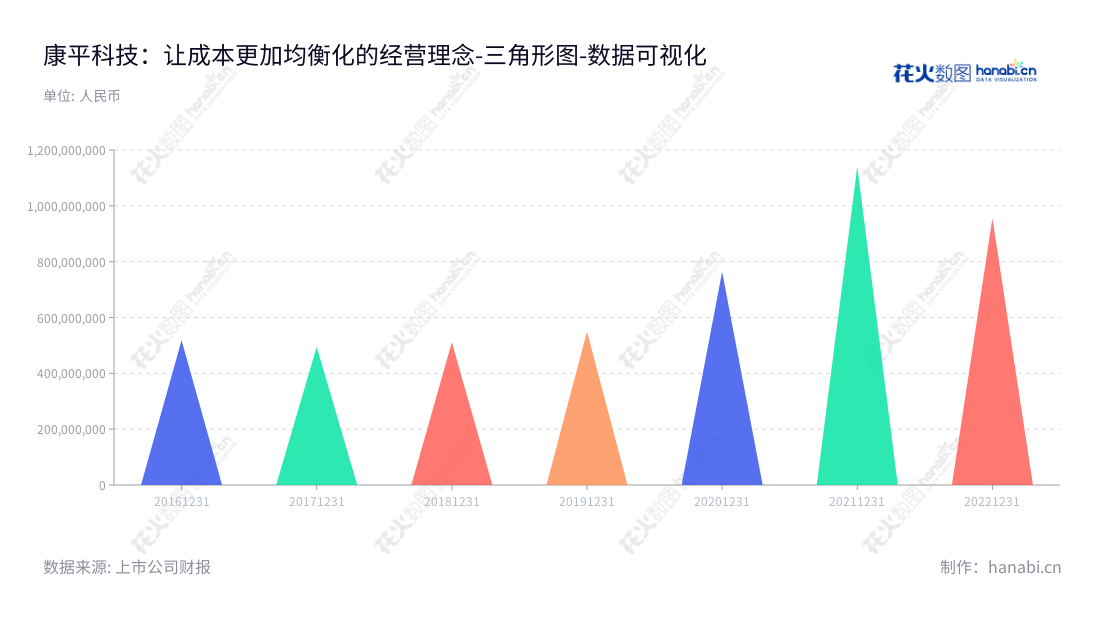 康平科技(苏州)股份有限公司是位于中国江苏苏州的电动工具用电机、电动工具整机及相关零配件的研发、设计、生产和销售商，董事长江建平，总经理江迎东。,"300907","康平科技","Kangping Technology","江建平","江迎东","国证Ａ指","数据可视化","上市公司财报","数据分析","三角形图","花火数图","图表"