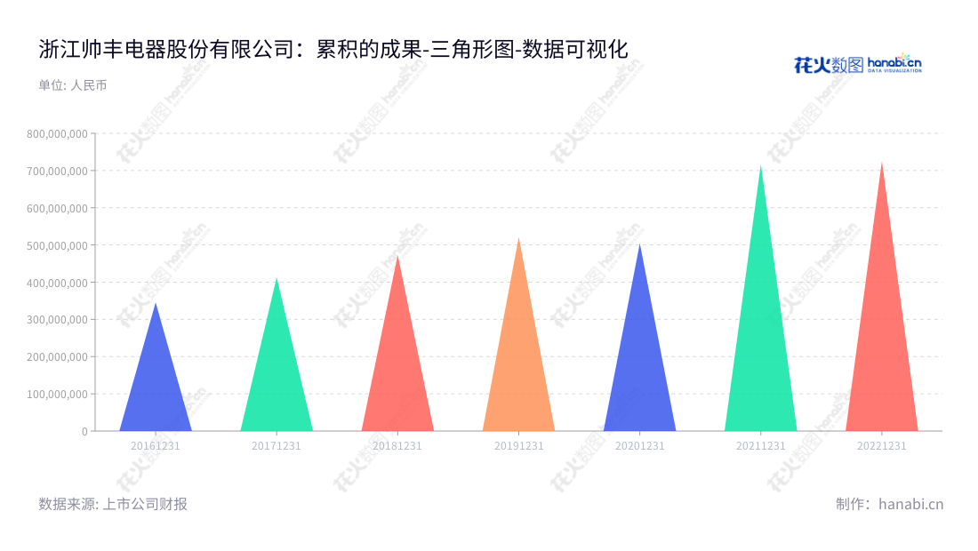 浙江帅丰电器股份有限公司(605336)专业研发、设计、生产和销售现代新型厨房电器,致力于提升家庭生活品质。企业多年稳定发展,营业总成本稳步提升,服务众多家庭。,"605336","帅丰电器","Sanfer Electric","商若云","邵于佶","国证A指","数据可视化","上市公司财报","数据分析","三角形图","花火数图","图表"