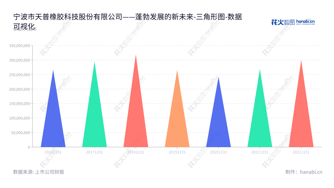宁波市天普橡胶科技股份有限公司(Ningbo TIP Rubber Technology Co., Ltd.)专注于汽车用高分子材料流体管路系统和密封系统零件及总成的研发、生产和销售,营业总成本近五年有一定的增长趋势。,"605255","天普股份","TIP","尤建义","尤建义","国证A指","数据可视化","上市公司财报","数据分析","三角形图","花火数图","图表"
