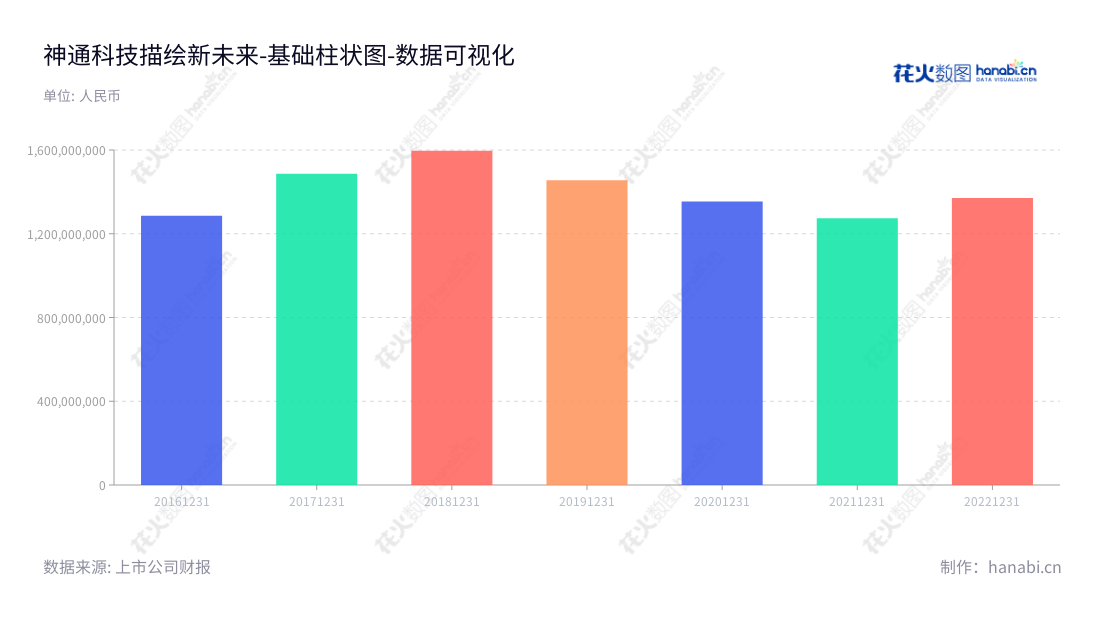 神通科技(605228)是一家浙江宁波的汽车非金属部件及模具的研发、生产和销售企业，由方立锋董事长及朱春亚总经理领导。近五年来，神通科技的营业总成本逐渐增加，需求不断攀升，成为行业领军企业。,"605228","神通科技","Shentong Technology","方立锋","朱春亚","国证Ａ指","数据可视化","上市公司财报","数据分析","基础柱状图","花火数图","图表"