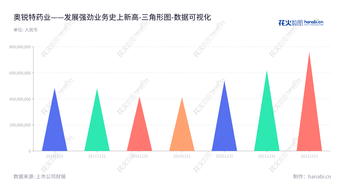 奥锐特药业(605116)是一家总部位于浙江台州市的特色原料药和医药中间体制造商,致力于通过研发、生产和销售实现创新可持续发展。,"605116","奥锐特","Aurisco","彭志恩","褚定军","国证2000","国证A指","数据可视化","上市公司财报","数据分析","三角形图","花火数图","图表"