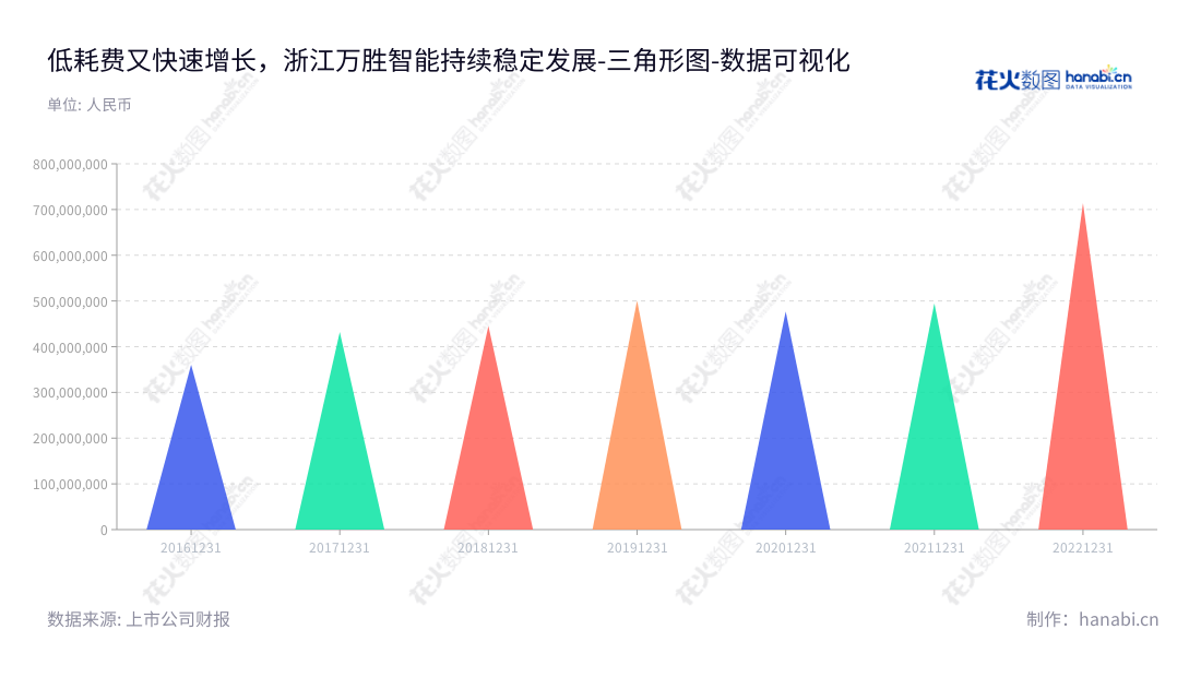 浙江万胜智能科技是一家主营智能电表、用电信息采集系统等产品研发、生产和销售的公司，位于浙江台州市，历史营业总成本显著增长，保持着国内一流水准。,"300882","万胜智能","Wellsun Intelligent","邬永强","邬永强","国证2000","国证Ａ指","数据可视化","上市公司财报","数据分析","三角形图","花火数图","图表"
