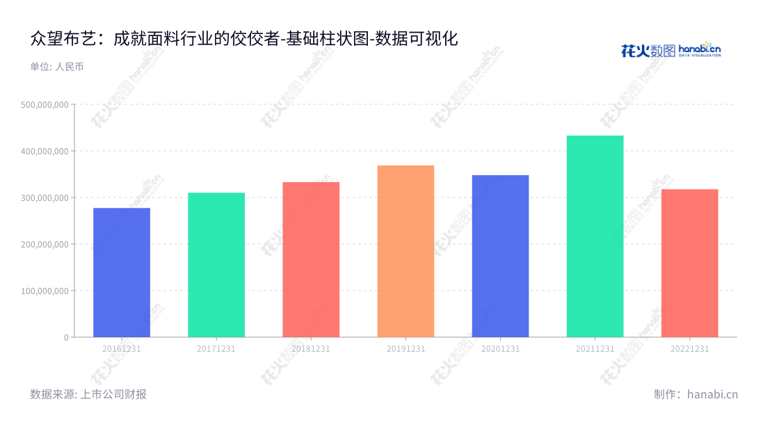 众望布艺股份有限公司是一家总部位于中国杭州的中高档装饰面料及制品研发、设计、生产与销售企业，致力于为全球消费者提供高品质的装饰产品。,"605003","众望布艺","ZhongWang Fabric","杨林山","杨林山","国证Ａ指","数据可视化","上市公司财报","数据分析","基础柱状图","花火数图","图表"