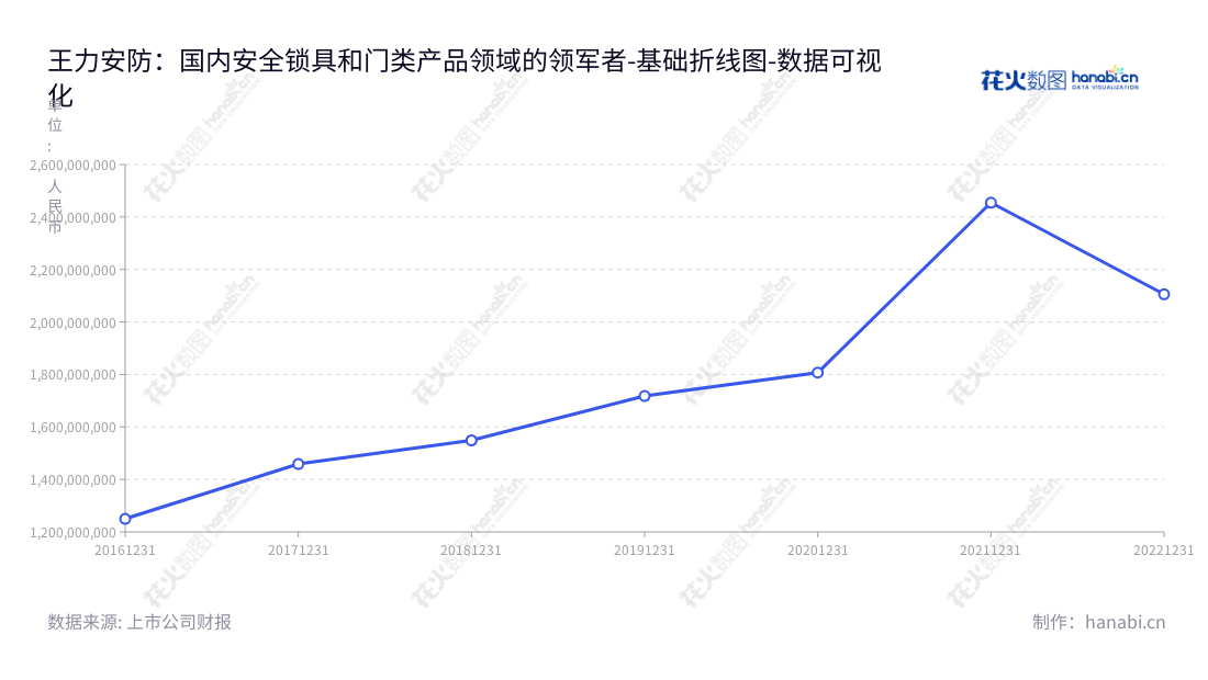王力安防科技是一家浙江金华市的安全门等门类产品、机械锁和智能锁等锁具产品研发、生产和销售的公司。已有多年的经验,营业总成本持续增加。,"605268","王力安防","Wangli Security","王跃斌","王跃斌","国证A指","数据可视化","上市公司财报","数据分析","基础折线图","花火数图","图表"