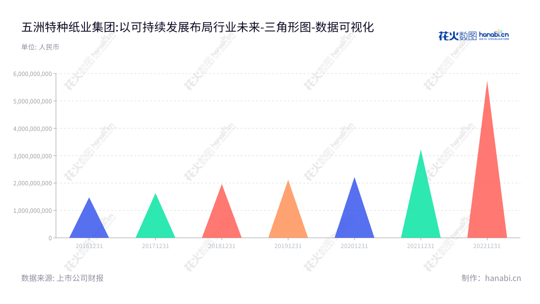 五洲特种纸业集团股份有限公司（Wuzhou Special Paper Group Co., Ltd.）是一家总部位于浙江衢州市，主营业务为特种纸研发、生产和销售的公司，董事长为赵磊，总经理为赵磊，网址www.wztzzy.com。,"605007","五洲特纸","Wuzhou Special Paper","赵磊","赵磊","国证2000","国证Ａ指","数据可视化","上市公司财报","数据分析","三角形图","花火数图","图表"