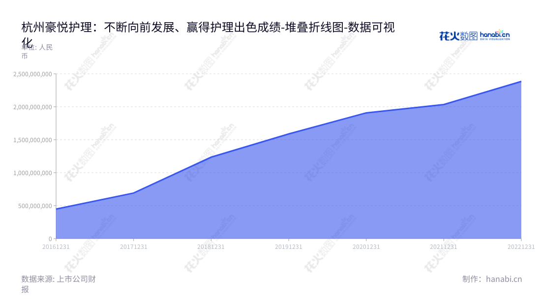 杭州豪悦护理用品股份有限公司(Hangzhou Haoyue Personal Care Co., Ltd.)是一家位于中国浙江杭州市的研发、制造和销售妇、幼、成人卫生护理用品的公司,董事长李志彪,总经理李志彪。它的营业总成本从2016年至2022年稳步增长。,"605009","豪悦护理","Haoyue Care","李志彪","李志彪","国证2000","国证A指","上证380","数据可视化","上市公司财报","数据分析","堆叠折线图","花火数图","图表"