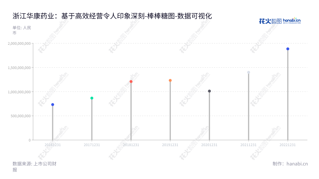 浙江华康药业股份有限公司（Zhejiang Huakang Pharmaceutical Co., Ltd.）是生产功能性糖醇、淀粉糖产品的研发、生产和销售企业，位于浙江衢州市，主要业务包括木糖醇、山梨糖醇、麦芽糖醇及果葡糖浆等。,"605077","华康股份","Huakang","陈德水","陈德水","国证2000","国证Ａ指","数据可视化","上市公司财报","数据分析","棒棒糖图","花火数图","图表"