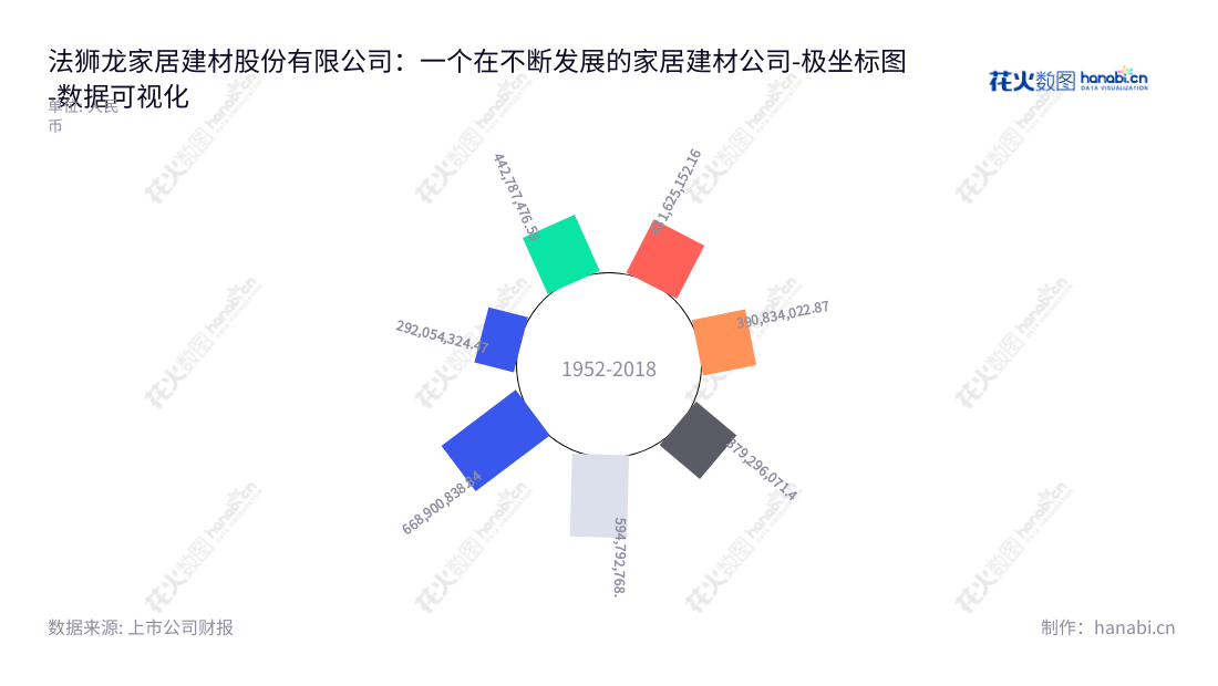 该公司是浙江嘉兴市的一家集成吊顶和集成墙面产品的研发、生产及销售的家居建材股份有限公司,隶属于沈正华总经理和董事长的法狮龙家居建材股份有限公司(Fsilon Furnishing and Construction Materials Corporation)。,"605318","法狮龙","Fsilon","沈正华","沈正华","国证A指","数据可视化","上市公司财报","数据分析","极坐标图","花火数图","图表"