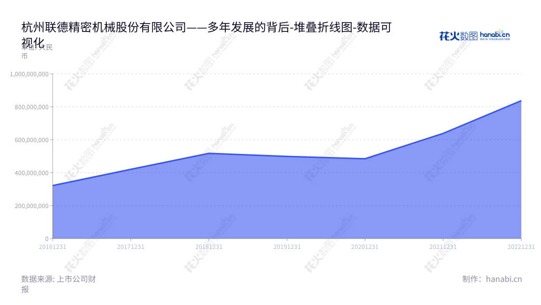 杭州联德精密机械股份有限公司生产和销售高精度机械零部件及精密型腔模产品，专注于研发、设计、量产和服务。,"605060","联德股份","Allied","孙袁","孙袁","国证2000","国证Ａ指","数据可视化","上市公司财报","数据分析","堆叠折线图","花火数图","图表"