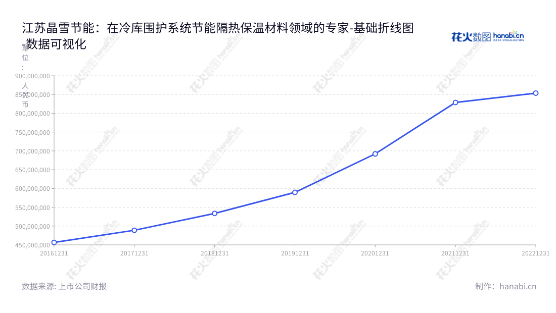 江苏晶雪节能科技股份有限公司（Jiangsu Jingxue Insulation Technology Co., Ltd），专注于冷库围护系统节能隔热保温材料的研发、设计、生产和销售，于2016年至2022年的营业总成本呈递数下降趋势。,"301010","晶雪节能","Jingxue Insulation","贾富忠","贾富忠","国证Ａ指","数据可视化","上市公司财报","数据分析","基础折线图","花火数图","图表"