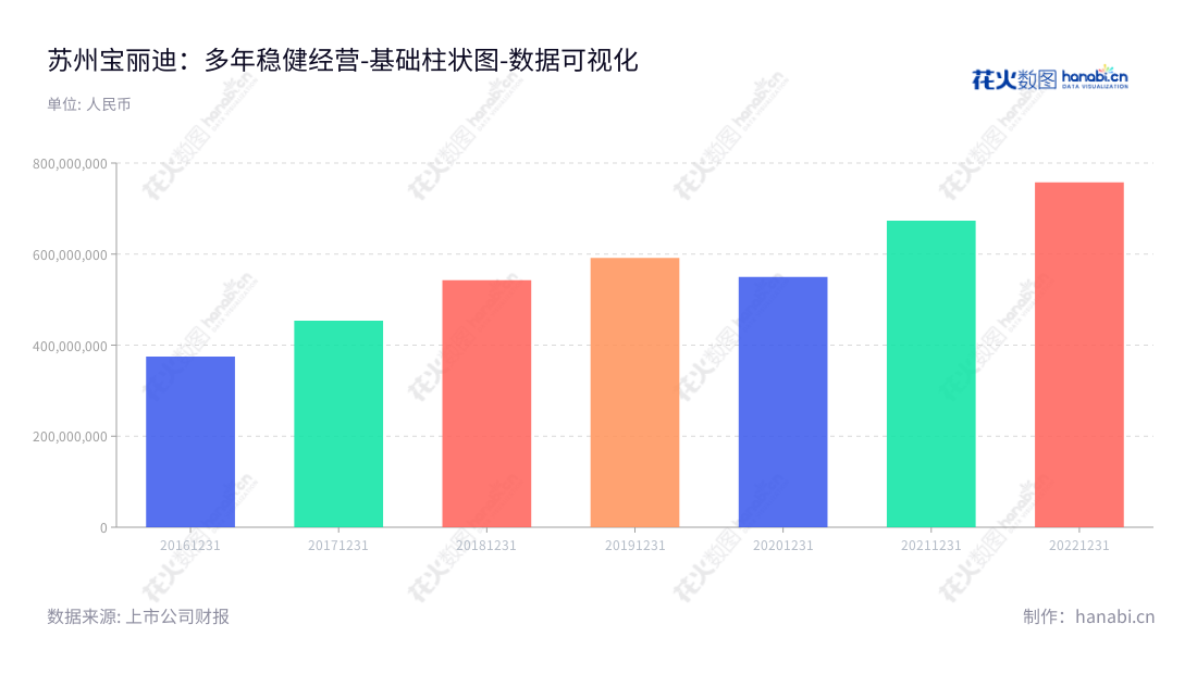 苏州宝丽迪(300905)是一家专注于纤维母粒研发、生产与销售的化学原料厂商,致力于为客户提供产品应用技术支持。2016至2022年营业总成本从3746.9亿到7578.8亿的快速增长,体现其发展势头。,"300905","宝丽迪","PPM","徐毅明","龚福明","国证A指","数据可视化","上市公司财报","数据分析","基础柱状图","花火数图","图表"