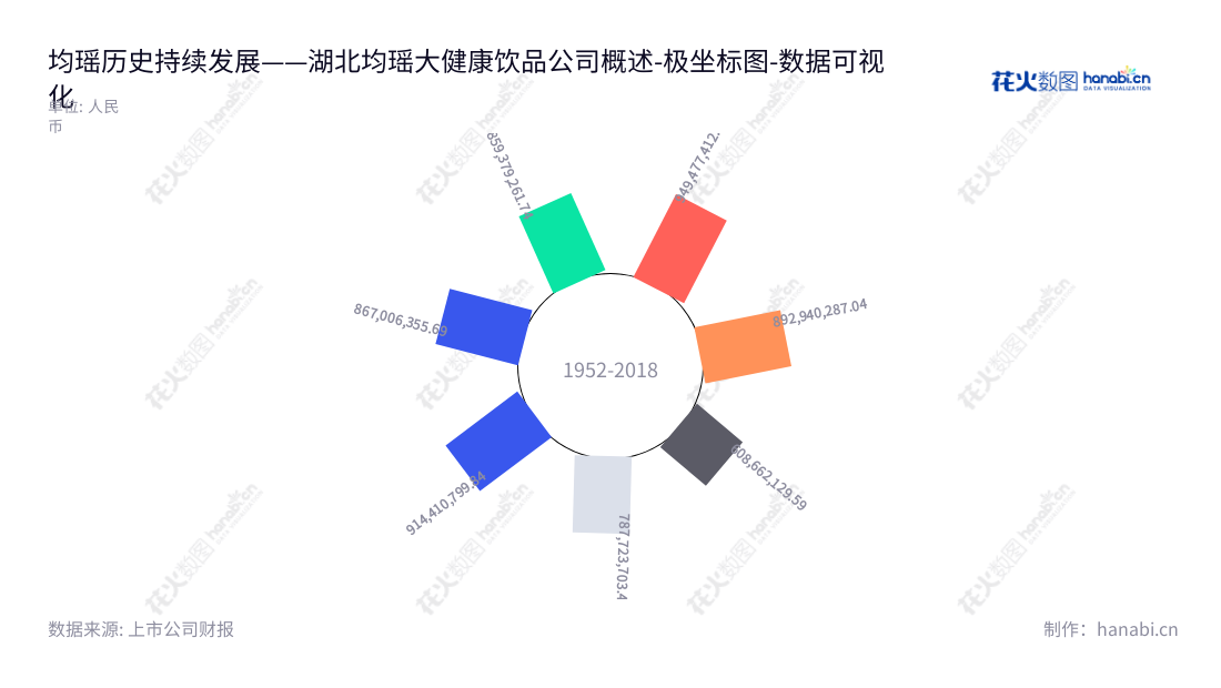 湖北均瑶大健康饮品(605388)是一家常温乳酸菌系列饮品的研发、生产及销售的企业，位于湖北宜昌市，董事长为王均豪，总经理为朱航明，拥有保持稳定发展的营业总成本和网址为 www.juneyaodairy.com 。,"605388","均瑶健康","Juneyao Health","王均豪","朱航明","国证2000","国证Ａ指","数据可视化","上市公司财报","数据分析","极坐标图","花火数图","图表"