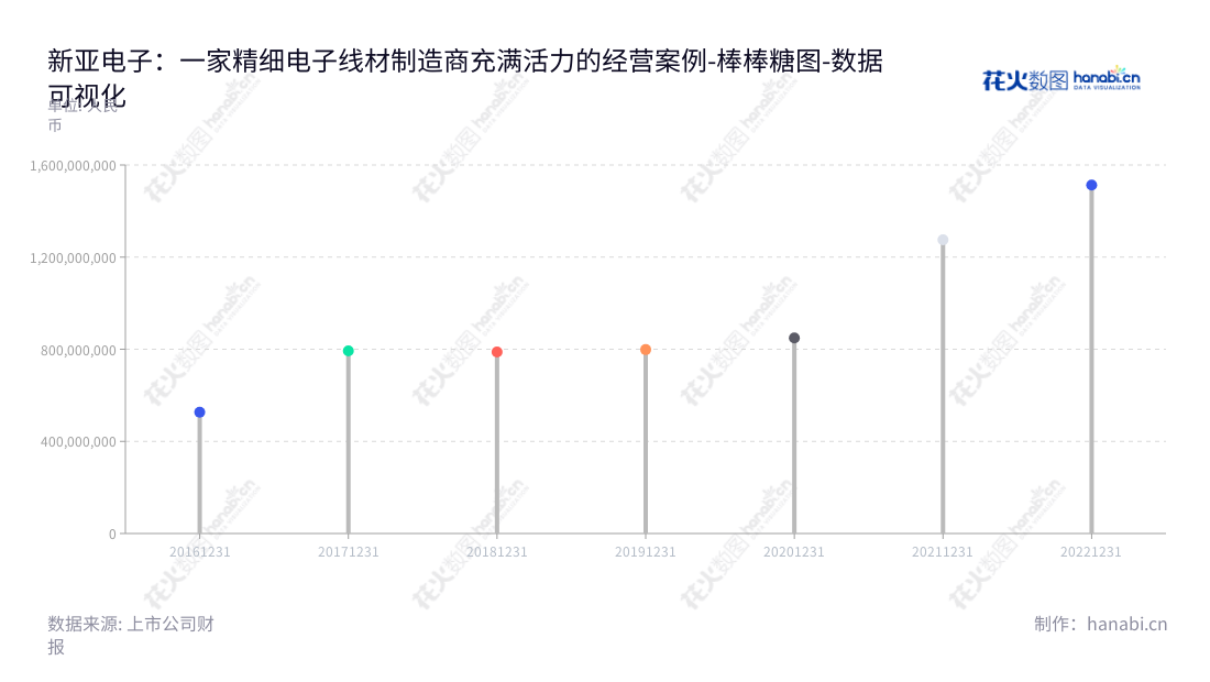 新亚电子股份有限公司（Xinya Electronic Co., Ltd.）位于浙江温州市，专业从事精细电子线材的研发、制造和销售，拥有丰富的经验，年营业总成本从2016年的526348246.37至2022年的1513093440.19不断增加。,"605277","新亚电子","Xinya Electronic","赵战兵","赵战兵","国证Ａ指","数据可视化","上市公司财报","数据分析","棒棒糖图","花火数图","图表"
