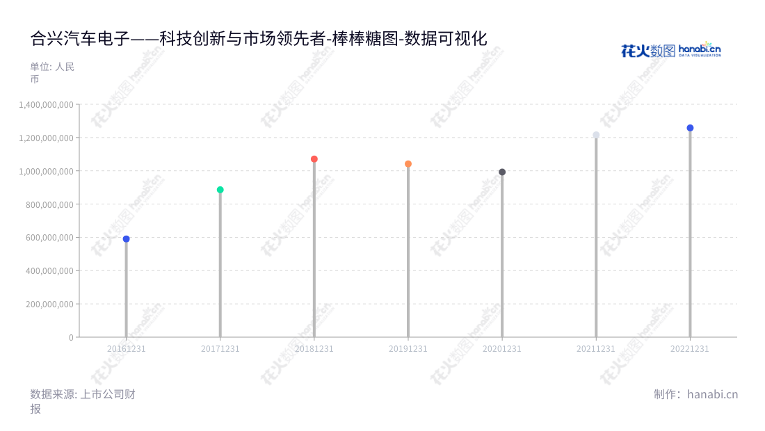 合兴汽车电子股份有限公司（CWB Automotive Electronics Co., Ltd.），是一家位于浙江温州市的汽车电子和消费电子产品的生产和销售公司，董事长陈文葆，总经理于国涛。,"605005","合兴股份","CWB","陈文葆","于国涛","国证Ａ指","数据可视化","上市公司财报","数据分析","棒棒糖图","花火数图","图表"