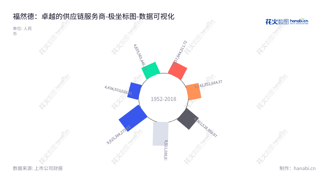 福然德股份有限公司是一家提供完整的钢材物流供应链服务的中高端汽车、家电等行业企业或其配套厂商的知名企业,致力于以更高效的物流方式为客户提供优质服务,帮助客户实现更低成本、更高效益的钢材物流供应链。,"605050","福然德","Friend","崔建华","崔建兵","国证A指","数据可视化","上市公司财报","数据分析","极坐标图","花火数图","图表"