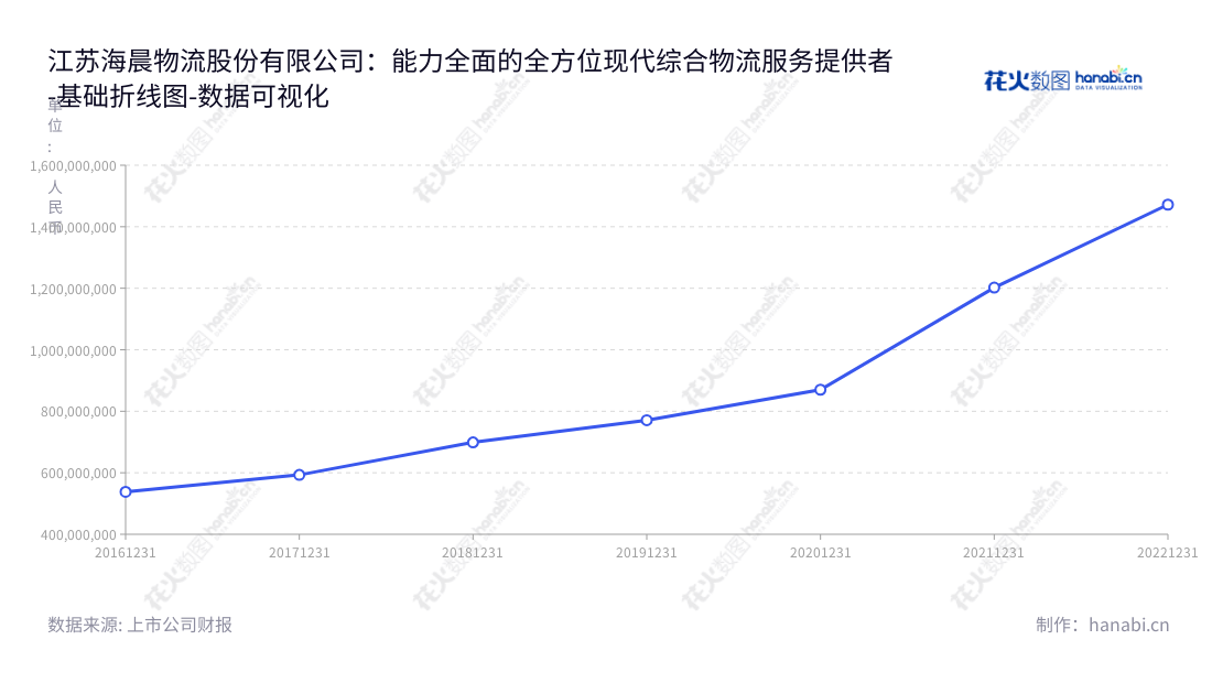 江苏海晨物流股份有限公司是提供电子信息行业全方位现代综合物流服务的专业公司,致力于为客户提供最专业的物流服务。,"300873","海晨股份","Hichain","梁晨","梁晨","国证2000","国证A指","数据可视化","上市公司财报","数据分析","基础折线图","花火数图","图表"