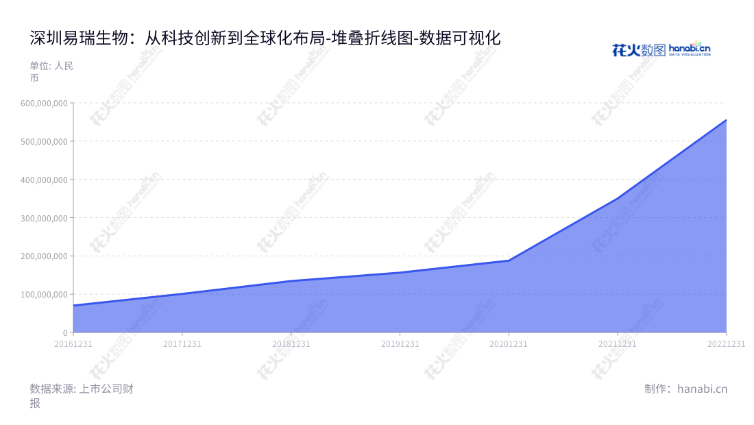 深圳易瑞生物是一家主营食品安全精准快速检测产品的研发、生产、销售及服务，且不断拓展到POCT领域的公司。董事长朱海，总经理肖昭理，官网www.bioeasy.com。,"300942","易瑞生物","Bioeasy Biotechnology","朱海","肖昭理","国证2000","国证Ａ指","中小创新","数据可视化","上市公司财报","数据分析","堆叠折线图","花火数图","图表"
