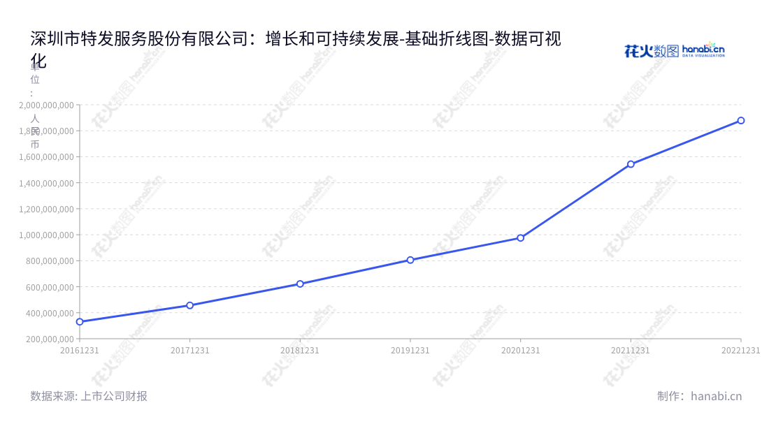 深圳市特发服务股份有限公司（TEFASERVICE），主营综合设施管理服务，拥有董事长陈宝杰及总经理崔平，营业总成本金额从2016年的330784506.58元增至2022年的1878616491.30元。,"300917","特发服务","SDG Service","陈宝杰","崔平","国证Ａ指","深证责任","数据可视化","上市公司财报","数据分析","基础折线图","花火数图","图表"