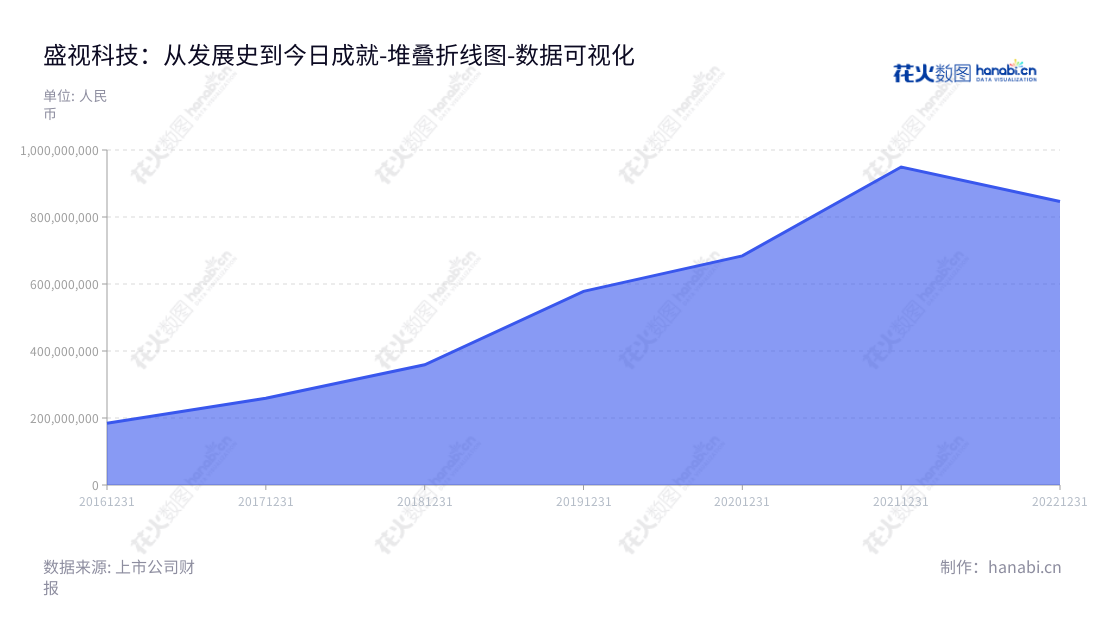 Description:盛视科技(002990)位于广东深圳市,主营业务是提供智慧口岸查验系统整体解决方案及其智能产品。董事长瞿磊,总经理蒋冰,网址www.maxvision.com.cn,"002990","盛视科技","Maxvision Technology","瞿磊","蒋冰","国证2000","国证A指","深市精选","中小创新","数据可视化","上市公司财报","数据分析","堆叠折线图","花火数图","图表"