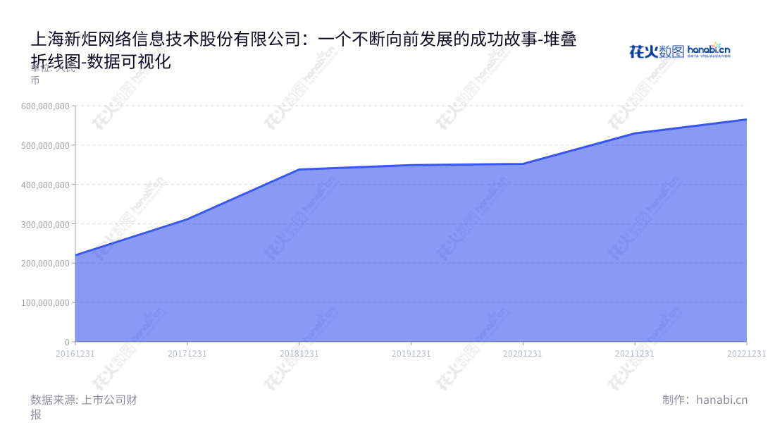 “上海新炬网络信息技术股份有限公司(Shanghai New Centurion Network Information Technology Co., Ltd.)是一家提供IT系统软件服务、IT数据中心第三方运维服务及运维产品的专业公司,src=www.shsnc.com 。,"605398","新炬网络","New Centurion Network","孙正暘","李灏江","国证A指","数据可视化","上市公司财报","数据分析","堆叠折线图","花火数图","图表"