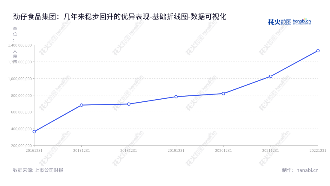 劲仔食品（003000）是湖南岳阳市的一家休闲食品研发、生产与销售公司，其主营产品包括风味小鱼、风味豆干等传统风味休闲食品。其营业总成本从20161231的365770305.71元一直增长至20221231的1332516172.53元。,"003000","劲仔食品","JZSP","周劲松","周劲松","国证Ａ指","数据可视化","上市公司财报","数据分析","基础折线图","花火数图","图表"