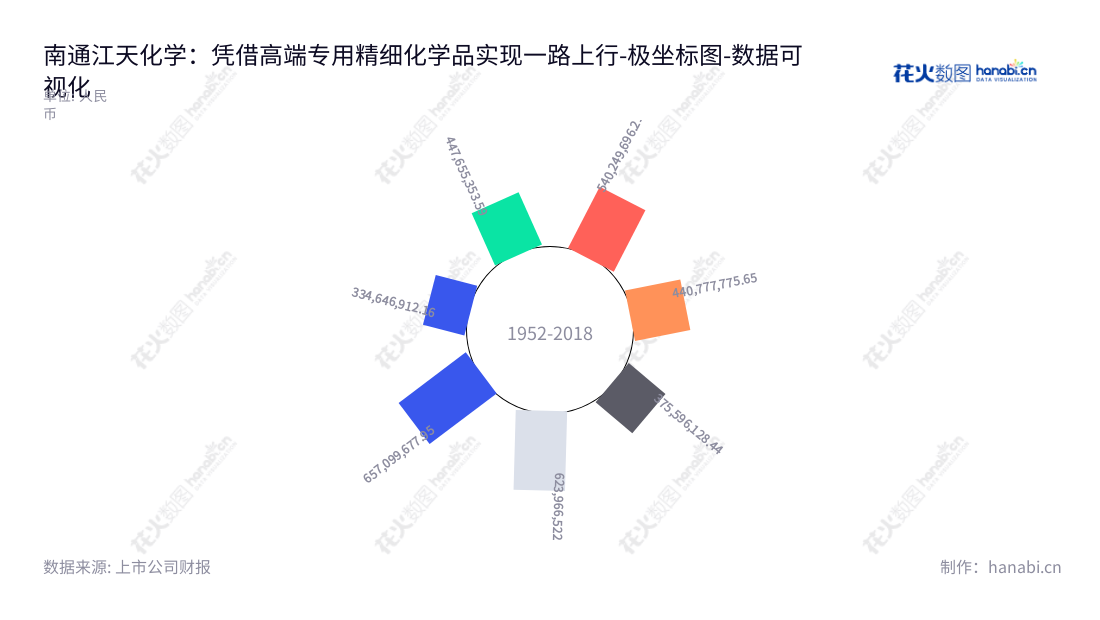 南通江天化学股份有限公司（Nantong JiangTian Chemical Co., Ltd.），位于江苏南通市，主营业务为甲醇下游深加工专用精细化学品的研发、生产和销售，董事长朱辉，总经理朱辉，www.ntjtc.com。,"300927","江天化学","JiangTian Chemical","朱辉","朱辉","国证Ａ指","数据可视化","上市公司财报","数据分析","极坐标图","花火数图","图表"