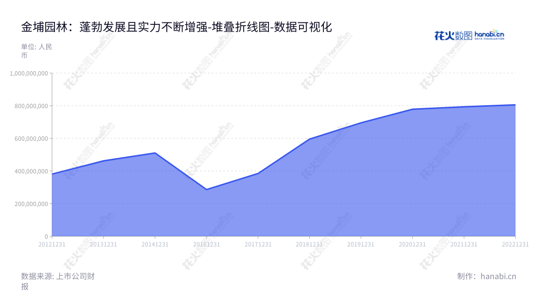 金埔园林股份有限公司是一家著名的园林绿化建设、苗木花卉种植、设计和施工服务公司,位于江苏南京市。提供专业的园林设计和施工服务。,"301098","金埔园林","Jinpu Landscape","王宜森","刘殿华","国证A指","数据可视化","上市公司财报","数据分析","堆叠折线图","花火数图","图表"