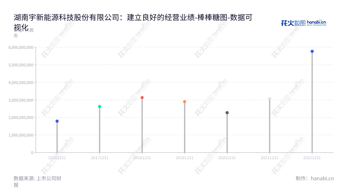 湖南宇新能源科技股份有限公司（Hunan Yussen Energy Technology Co., Ltd.）位于湖南长沙市，致力于以LPG为原料的有机化工产品的工艺及研发、生产和销售服务。董事长胡先念，总经理胡先君，官网www.yussen.com.cn。,"002986","宇新股份","Yussen","胡先念","胡先君","国证2000","国证Ａ指","数据可视化","上市公司财报","数据分析","棒棒糖图","花火数图","图表"