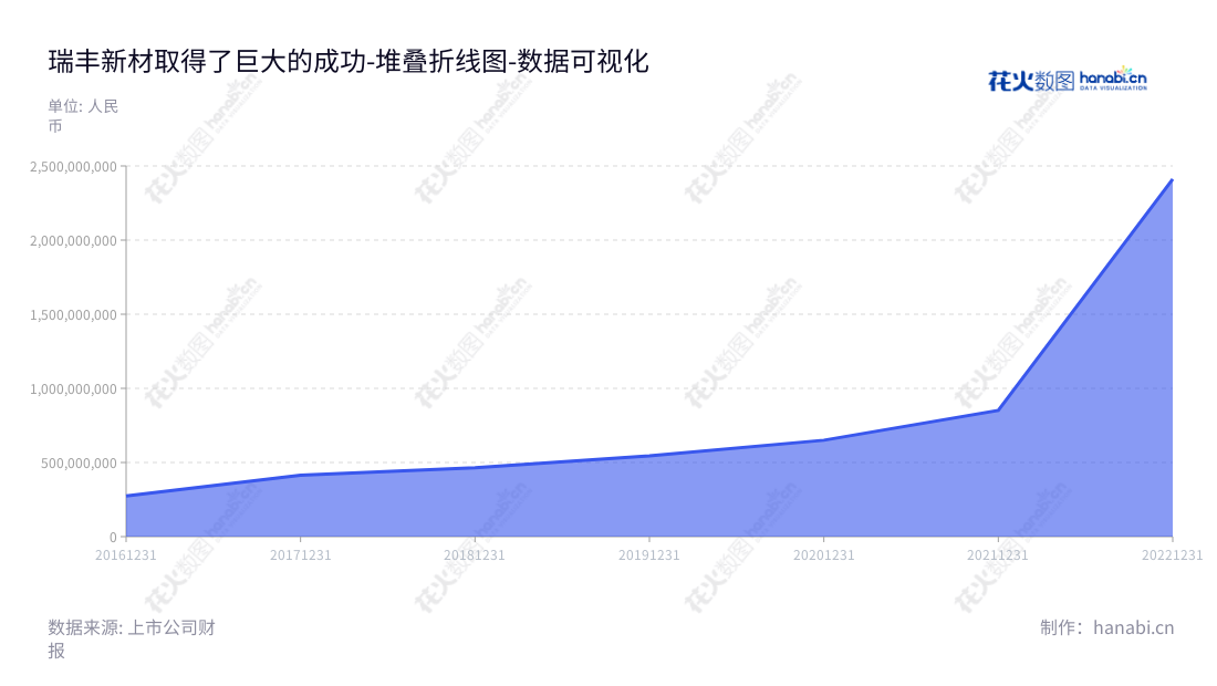 瑞丰新材（300910）主营油品添加剂、无碳纸显色剂等精细化工系列产品生产与销售，董事长为郭春萱，为河南新乡市的公司，始建于2016年。,"300910","瑞丰新材","Richful Lube","郭春萱","郭春萱","国证2000","国证Ａ指","深成指R","深证成指","数据可视化","上市公司财报","数据分析","堆叠折线图","花火数图","图表"
