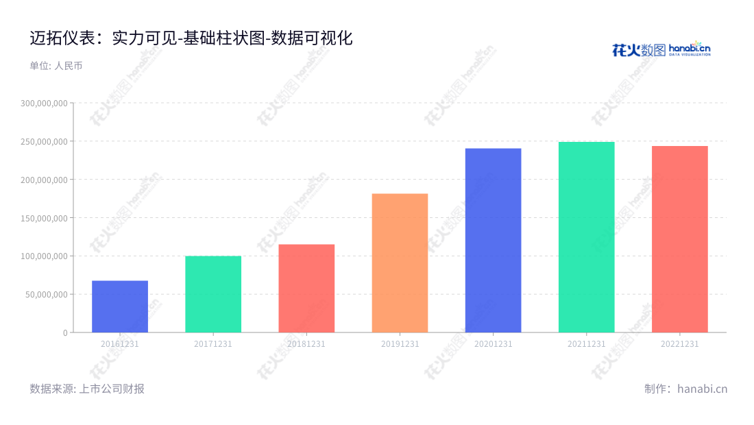 迈拓股份是一家位于江苏南京市的智能超声水表和热量表产品研发、生产和销售的公司,由孙卫国担任董事长和总经理。,"301006","迈拓股份","Meter","孙卫国","孙卫国","国证A指","数据可视化","上市公司财报","数据分析","基础柱状图","花火数图","图表"