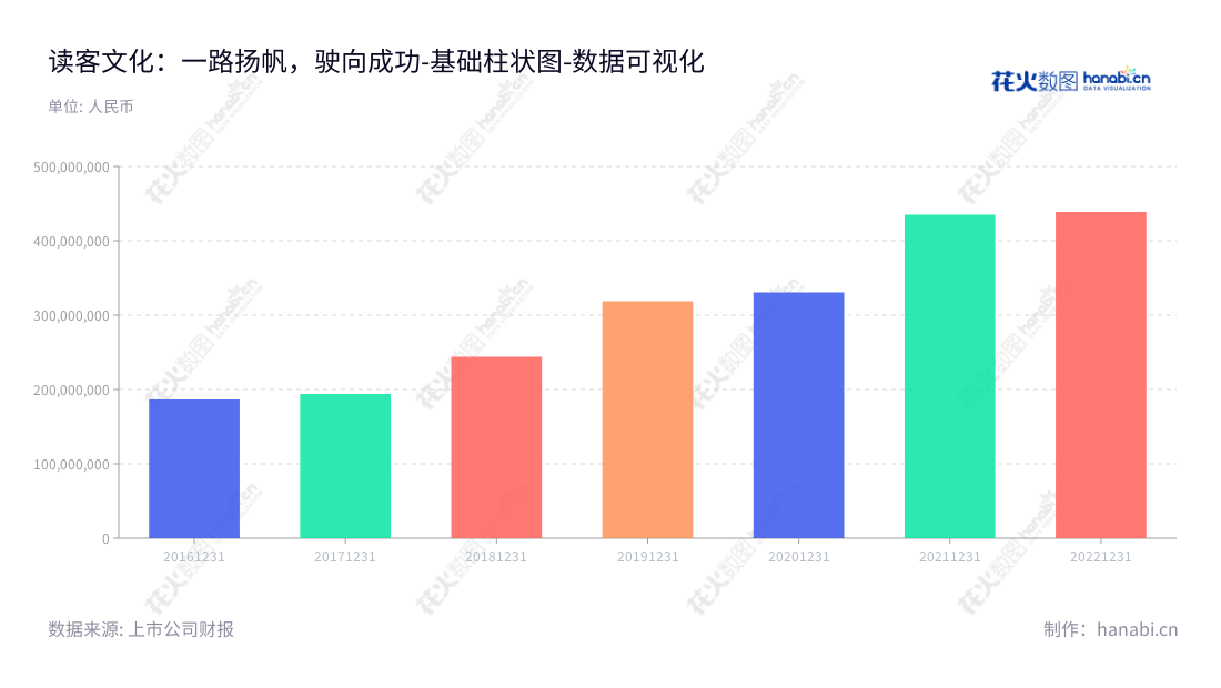 读客文化是一家位于上海市的图书策划、发行以及文化增值服务提供商,其董事长为华楠,总经理为朱筱筱,提供图书综合出版服务,2018年营业总成本为243948812.41元。,"301025","读客文化","Dook","华楠","朱筱筱","国证2000","国证A指","数据可视化","上市公司财报","数据分析","基础柱状图","花火数图","图表"