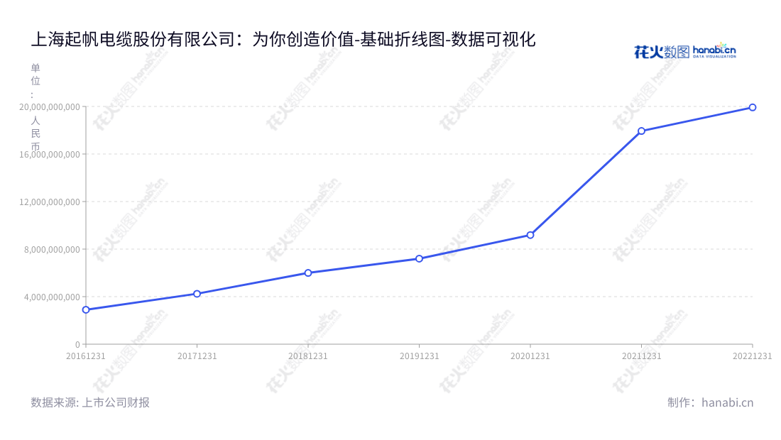 上海起帆电缆股份有限公司(Shanghai QiFan Cable Co., Ltd.)是一家位于上海的电线电缆研发、生产、销售和服务的公司,董事长周桂华,总经理周供华,致力于为客户提供最新技术的产品。,"605222","起帆电缆","QiFan Cable","周桂华","周供华","国证2000","国证A指","上证380","数据可视化","上市公司财报","数据分析","基础折线图","花火数图","图表"