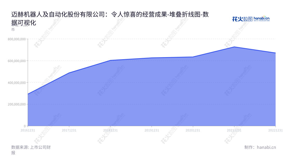 迈赫机器人自动化股份有限公司（MH Robot and Automation Co., Ltd.）是一家提供智能装备系统、公用动力及装备能源供应系统的研发、制造以及集成规划设计服务的山东股份公司。,"301199","迈赫股份","MH","王金平","张开旭","国证Ａ指","数据可视化","上市公司财报","数据分析","堆叠折线图","花火数图","图表"