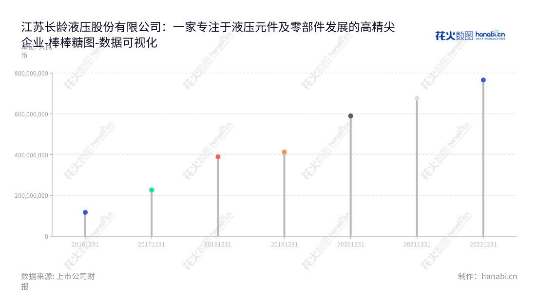 江苏长龄液压股份有限公司是一家位于江苏无锡市的专业生产液压元件及零部件的公司,致力于提供最优质的液压产品和服务。,"605389","长龄液压","Changling Hydraulic","夏继发","夏泽民","国证A指","数据可视化","上市公司财报","数据分析","棒棒糖图","花火数图","图表"