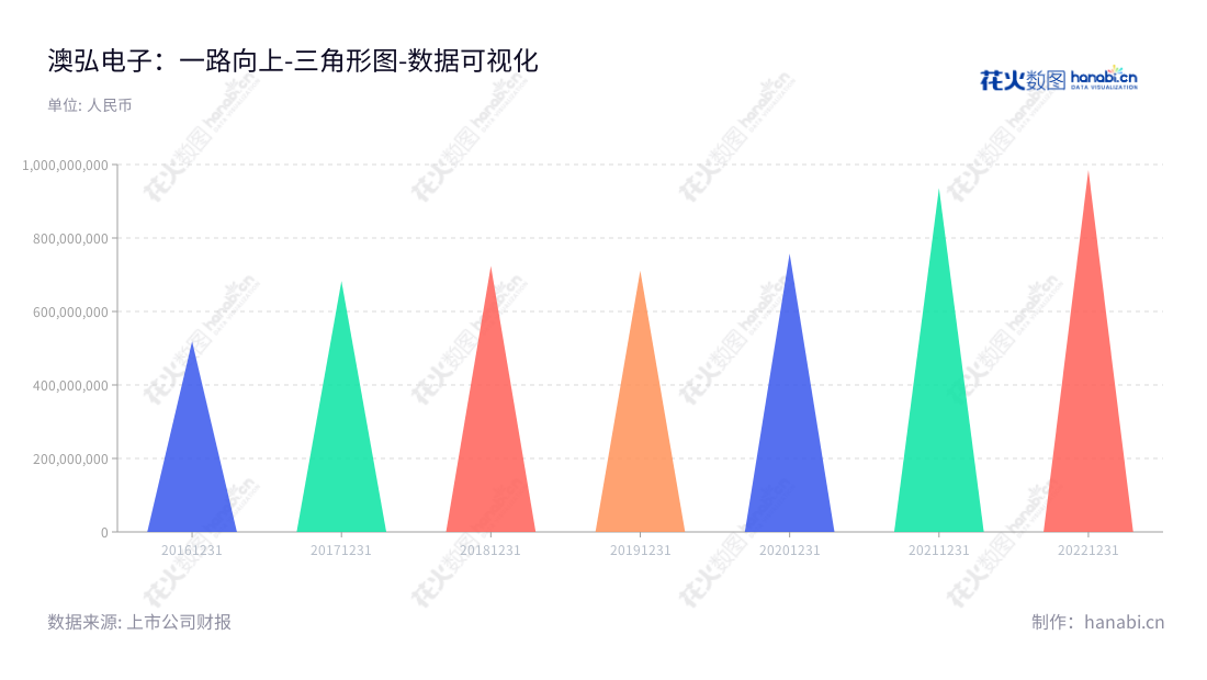 常州澳弘电子(605058),总部位于江苏常州市, 致力于印制电路板研发、生产和销售,董事长陈定红,总经理陈定红,官网 www.czaohong.com。,"605058","澳弘电子","Aohong Electronics","陈定红","陈定红","国证A指","数据可视化","上市公司财报","数据分析","三角形图","花火数图","图表"
