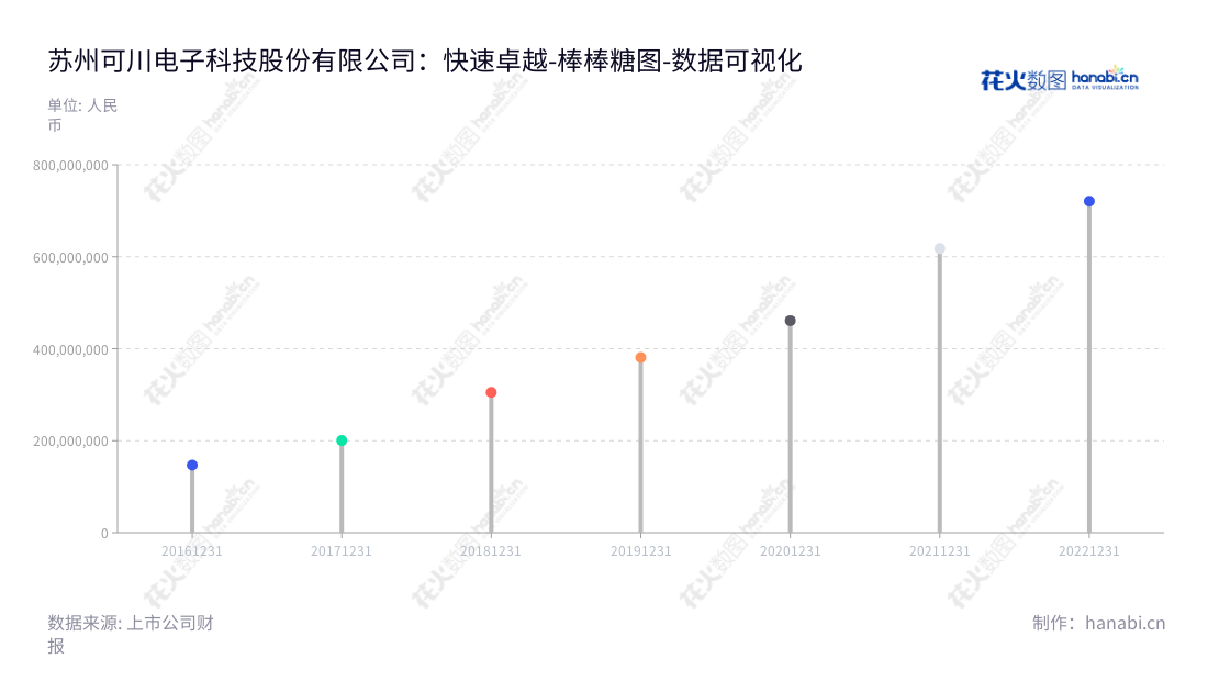 苏州可川电子科技股份有限公司（Suzhou K-Hiragawa Electronic Technology Co., Ltd.)，专注于功能性器件的设计、研发、生产和销售，连续多年营业总成本保持增加态势。,"603052","可川科技","K-Hiragawa Technology","朱春华","施惠庆","国证Ａ指","数据可视化","上市公司财报","数据分析","棒棒糖图","花火数图","图表"