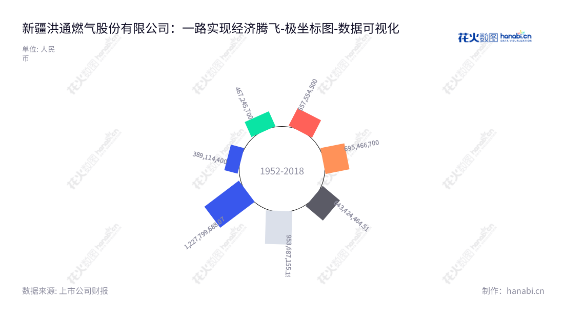新疆洪通燃气股份有限公司（Xinjiang Hongtong Natural Gas Co., Ltd.）专注于LNG、CNG生产、储运、销售和居民、商业、工业用天然气的供应。截至2022年12月31日，其营业总成本为1227799688.07元。,"605169","洪通燃气","Hongtong Gas","刘洪兵","刘洪兵","国证Ａ指","数据可视化","上市公司财报","数据分析","极坐标图","花火数图","图表"