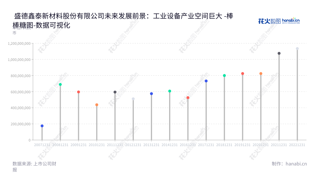 Description:盛德鑫泰新材料股份有限公司(Shengtak New Material Co., Ltd.)是位于江苏常州市的一家生产和销售各类工业用能源设备类无缝钢管的企业。,"300881","盛德鑫泰","Shengtak","周文庆","缪一新","国证2000","国证A指","数据可视化","上市公司财报","数据分析","棒棒糖图","花火数图","图表"
