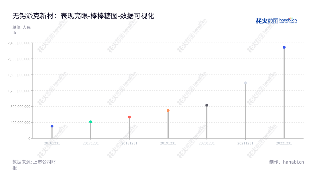 派克新材（Wuxi Paike New Materials and Technology Co., Ltd.）是一家总部位于江苏无锡并致力于金属锻件的研发、生产和销售的领先企业。当前，该公司营业总成本已由2016年的3.10亿元增至202212月份的22.87亿元，经营越来越稳健。,"605123","派克新材","Paike New Materials","是玉丰","是玉丰","国证2000","国证Ａ指","上证380","数据可视化","上市公司财报","数据分析","棒棒糖图","花火数图","图表"