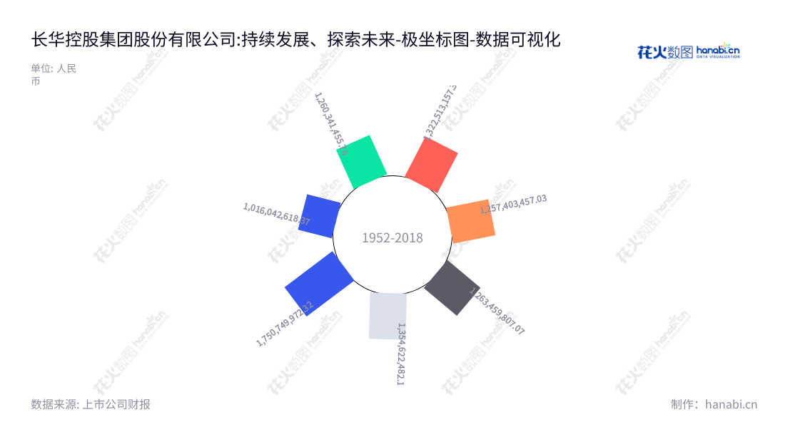 长华控股集团股份有限公司(Changhua Holding Group Co., Ltd.)是位于浙江宁波市的汽车零部件生产商,董事长王长土,总经理王庆,营业总成本超过十亿元。 www.zjchanghua.com,"605018","长华集团","CH Group","王长土","王庆","国证2000","国证A指","数据可视化","上市公司财报","数据分析","极坐标图","花火数图","图表"
