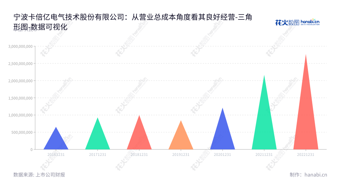 宁波卡倍亿电气技术股份有限公司(300863)是位于浙江宁波市的汽车线缆研发、生产和销售的公司,产品持续增长,营业总成本由2017年的932381万元增长至2022年的2772931万元。,"300863","卡倍亿","KBE","林光耀","林光耀","国证2000","国证A指","数据可视化","上市公司财报","数据分析","三角形图","花火数图","图表"