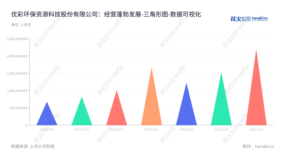 优彩环保资源科技股份有限公司是一家提供涤纶纤维及其制品的研发、生产、销售的科技企业,总部位于无锡市。优彩环保资源科技股份有限公司致力于为客户提供最新最全面的涤纶纤维及其制品技术与服务,给您创造最高价值。,"002998","优彩资源","Elite Color Resources","戴泽新","戴泽新","国证A指","数据可视化","上市公司财报","数据分析","三角形图","花火数图","图表"